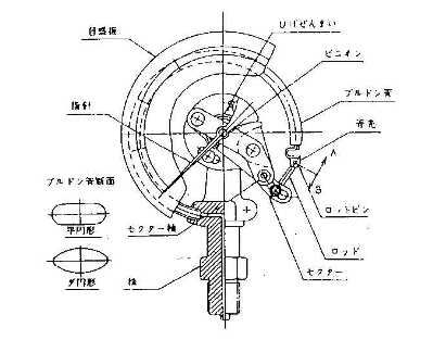 ブルドン管式圧力計 [ブログ] 川口液化ケミカル株式会社